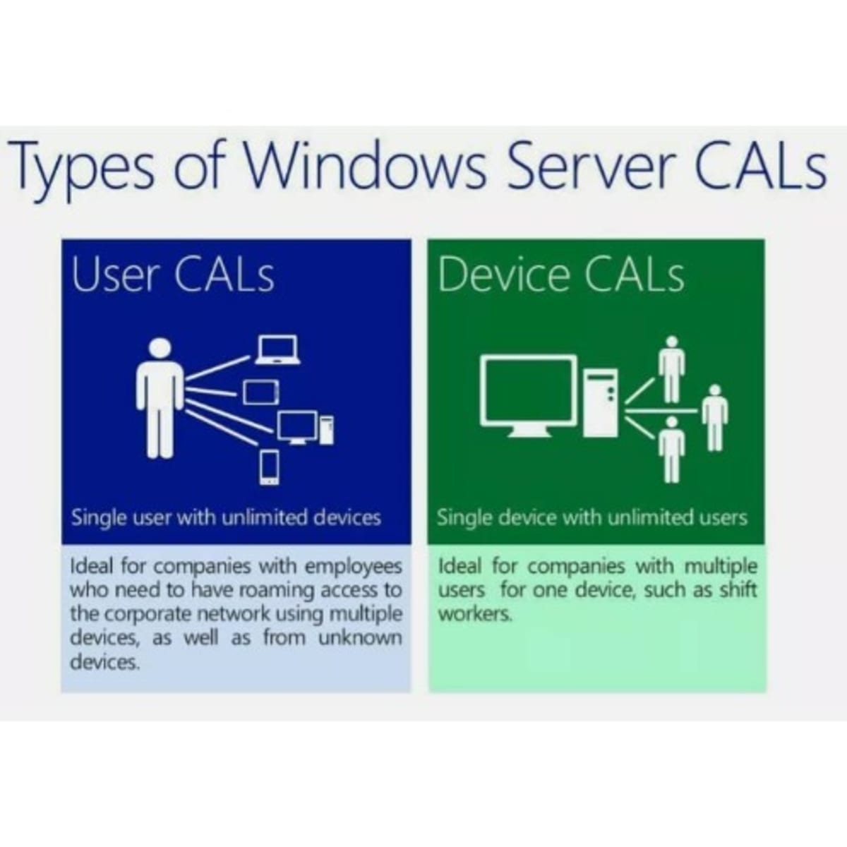 Understanding Windows Server Client Access Licenses (CALs)